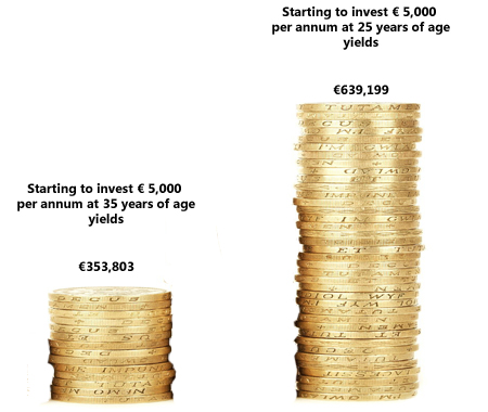 Becoming rich through the magic of compound interest
